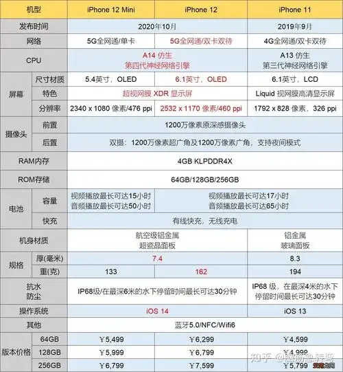 iphone参数配置对比表苹果手机对比参数配置图