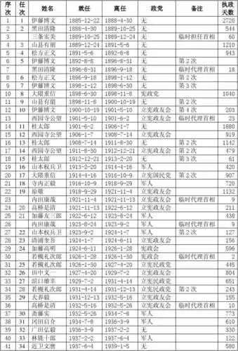 39 日本历任首相