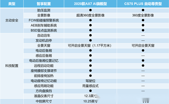 长安cs75 plus配置-电动座椅-易车