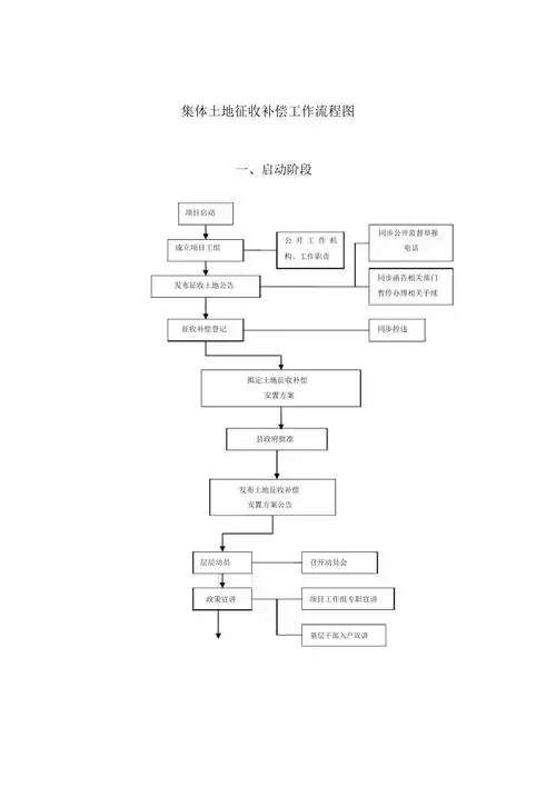 集体土地征收流程图