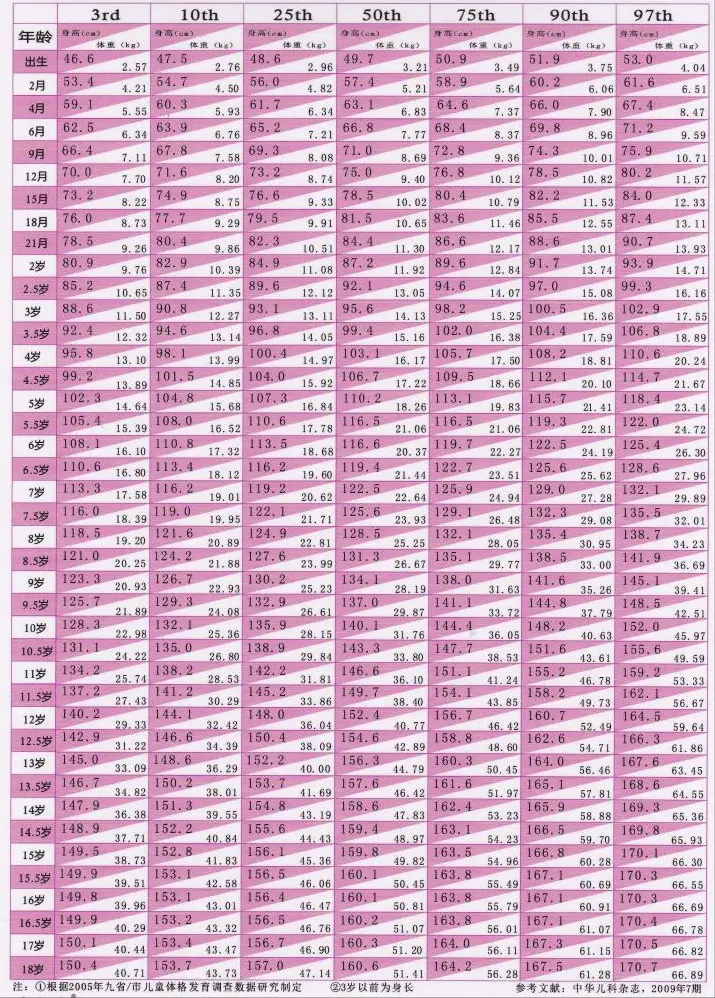 11岁女孩身高达到上等与之相匹配的体重就46.78公斤,差不多94斤.