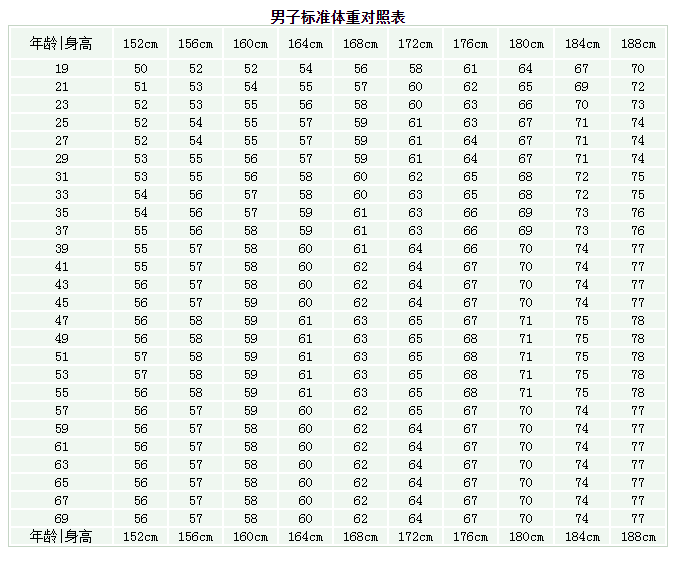 标准体重要结合年龄和身高,这里有一个体重对照表,供参考.
