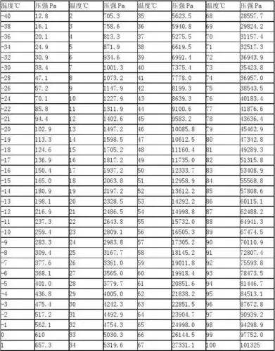 水的熔沸点随压力变化情况
