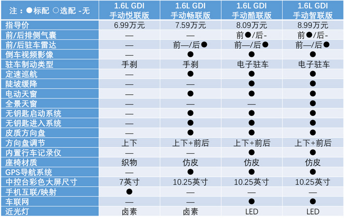长安cs35plus配置分析:主推自动酷联版