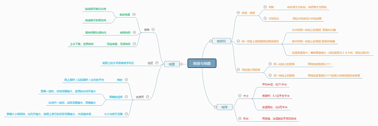 地球与地图思维导图