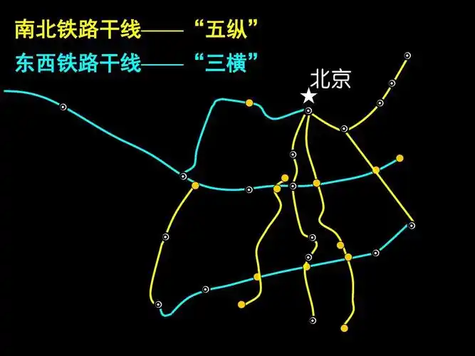 南北铁路干线——"五纵" 东西铁路干线——"三横" 北京