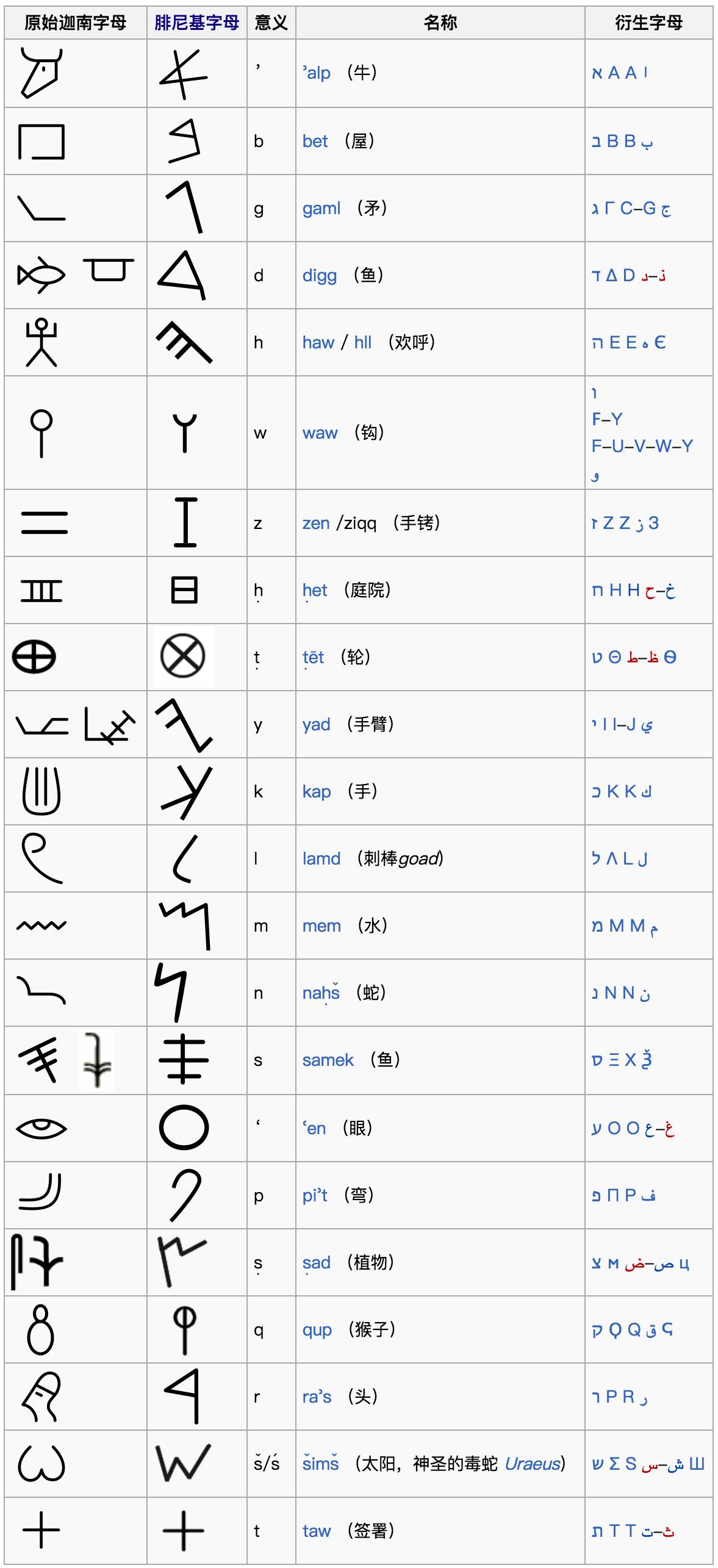 99圣书体圣书体也称为埃及象形文字,是古埃及人使用的一种文字体系