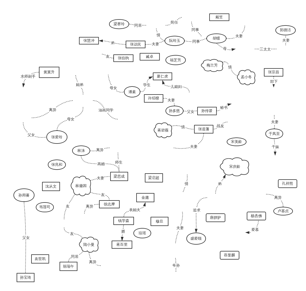 民国风云人物关系图
