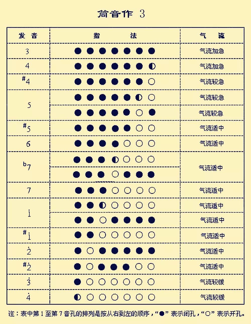葫芦丝最全指法表