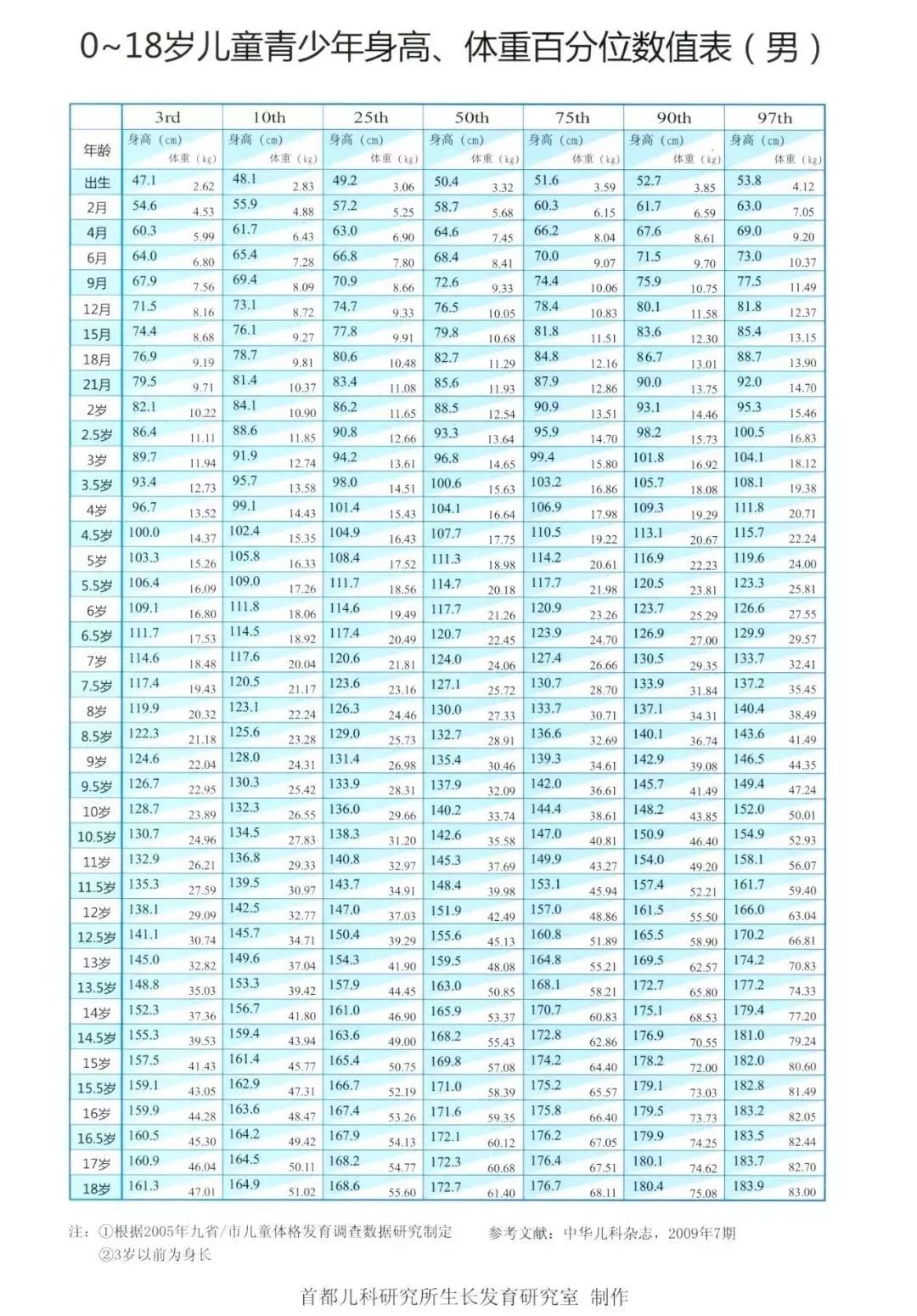 最后附上身高标准对照表 家长们可以来参考对照下 赶紧转