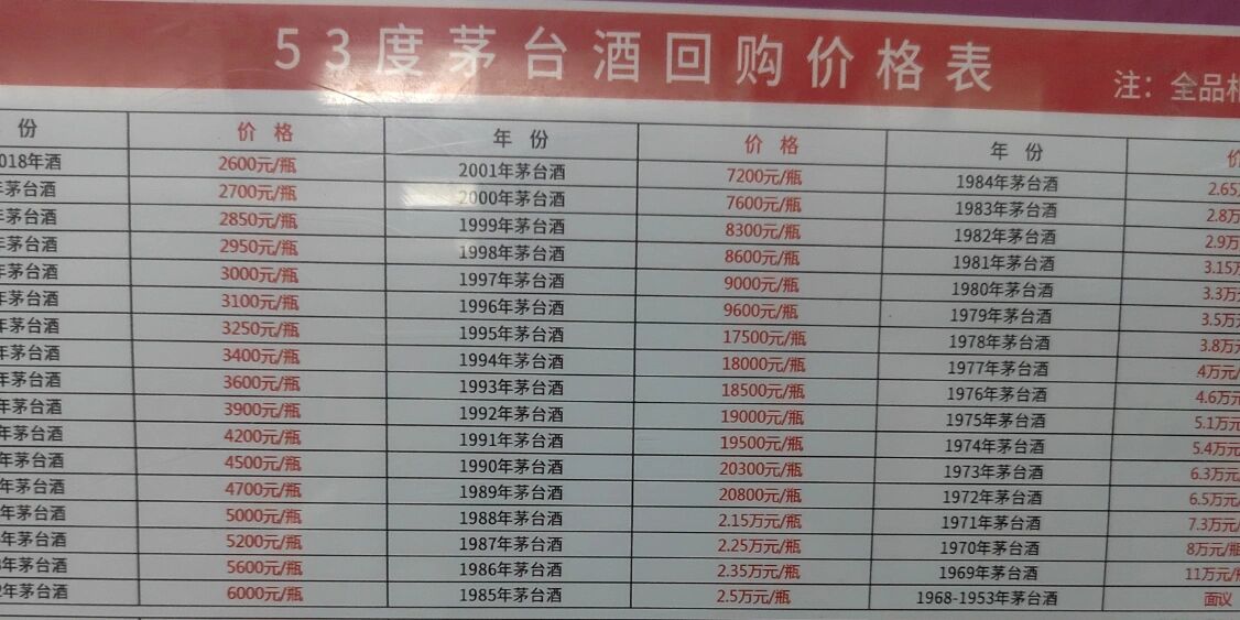 茅台价格回收表 刚刚看到的贵州茅台酒回收价格表,看看你手机的能值