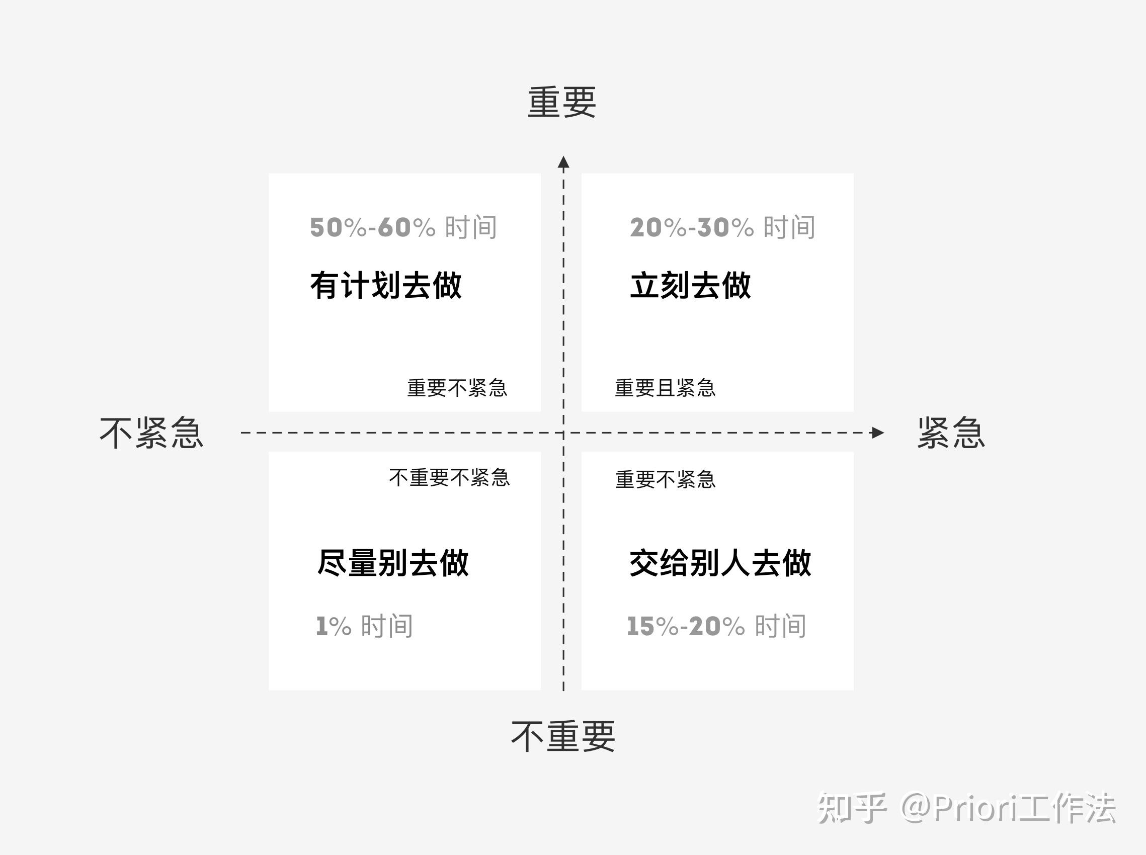四象限任务管理中任务的象限分配标准是什么