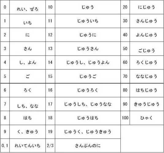 日语数字读法总结(含月份星期)