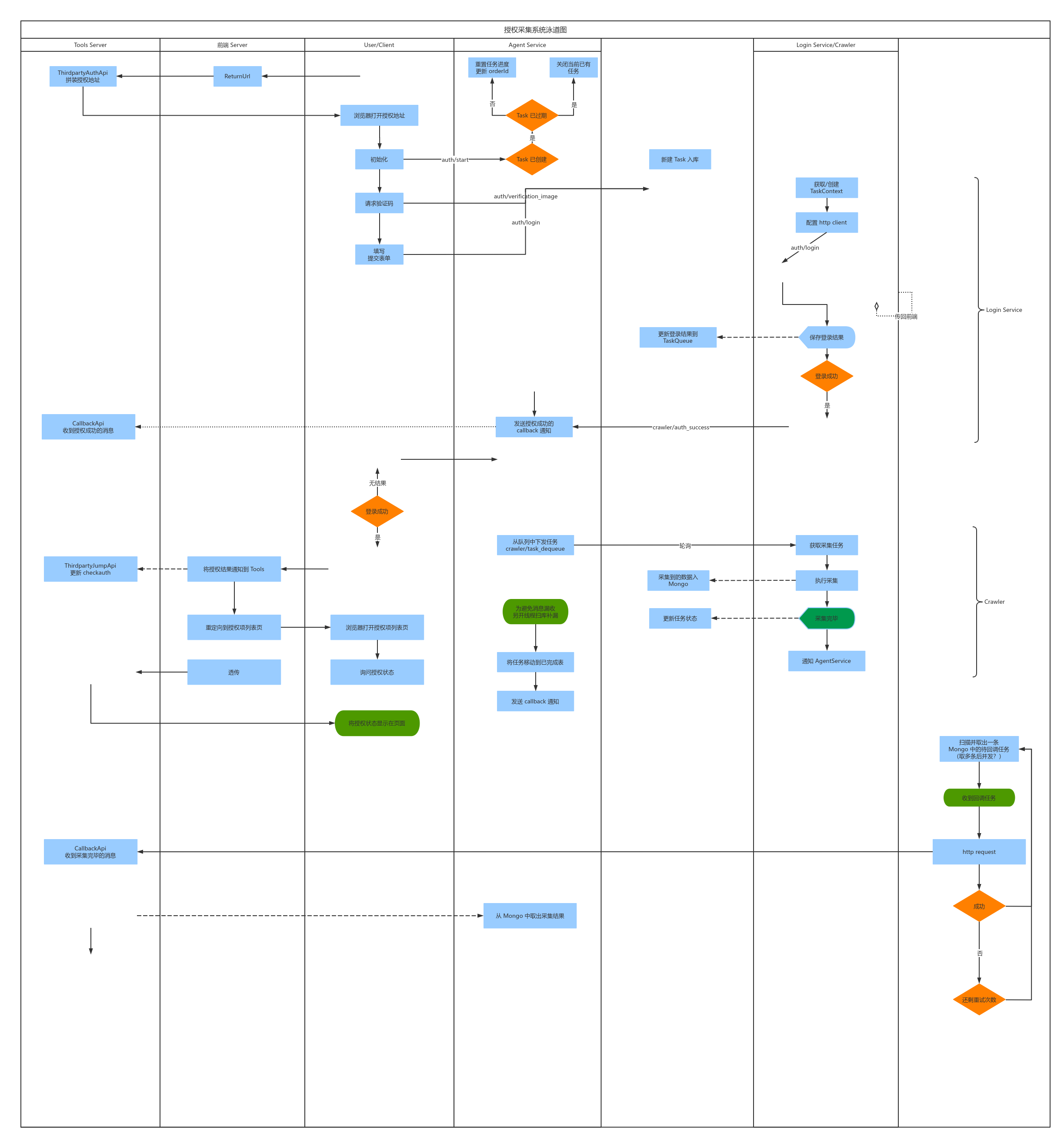 授权采集系统泳道图