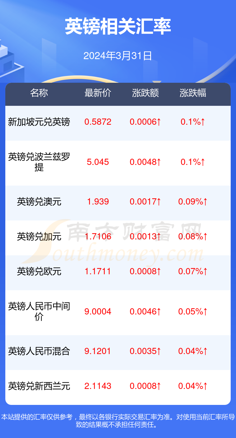 2024年3月31日英镑对美元汇率行情一览表