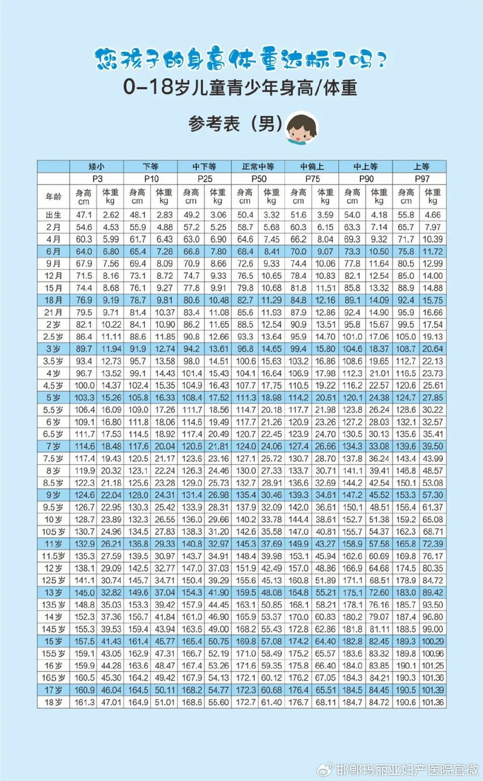 孩子的身体各项指数随时在发生变化,身高的预测也会随之改变.