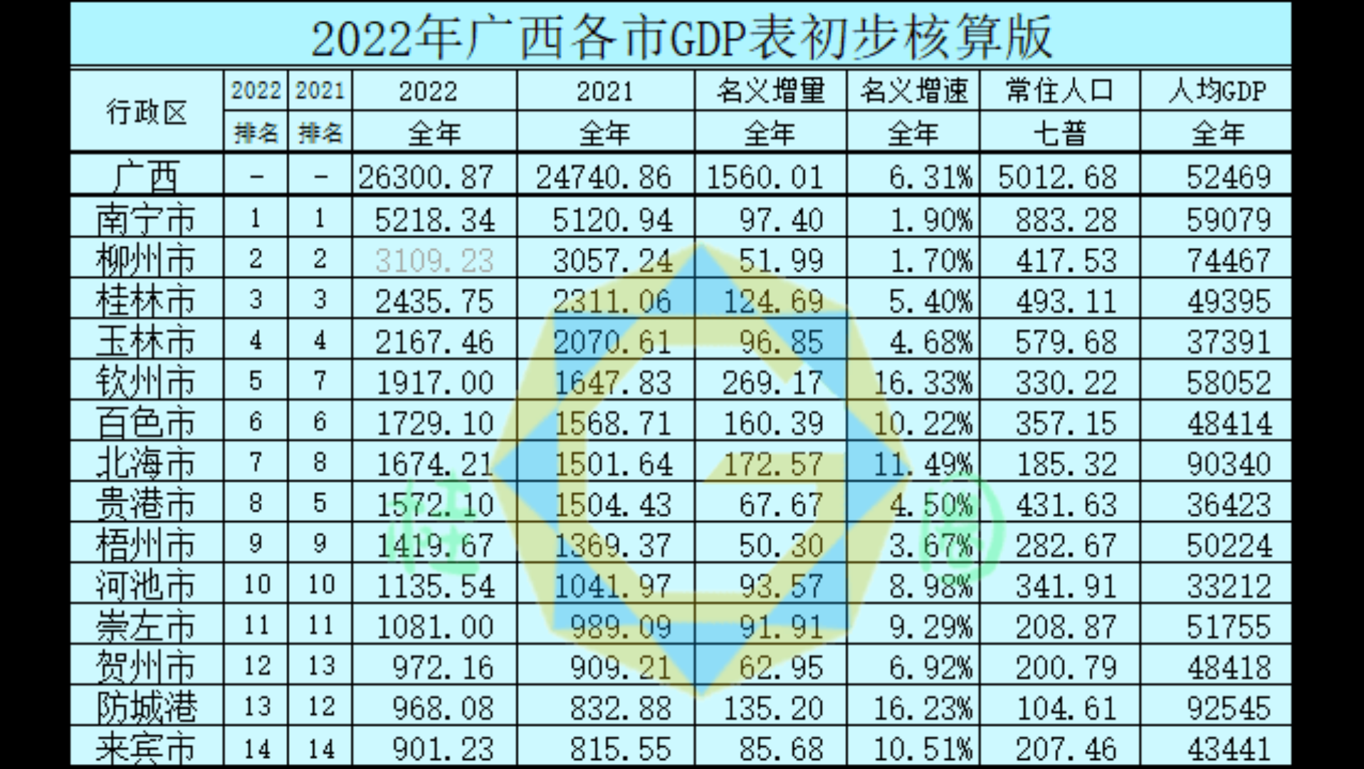 2022年广西各市gdp最新发布