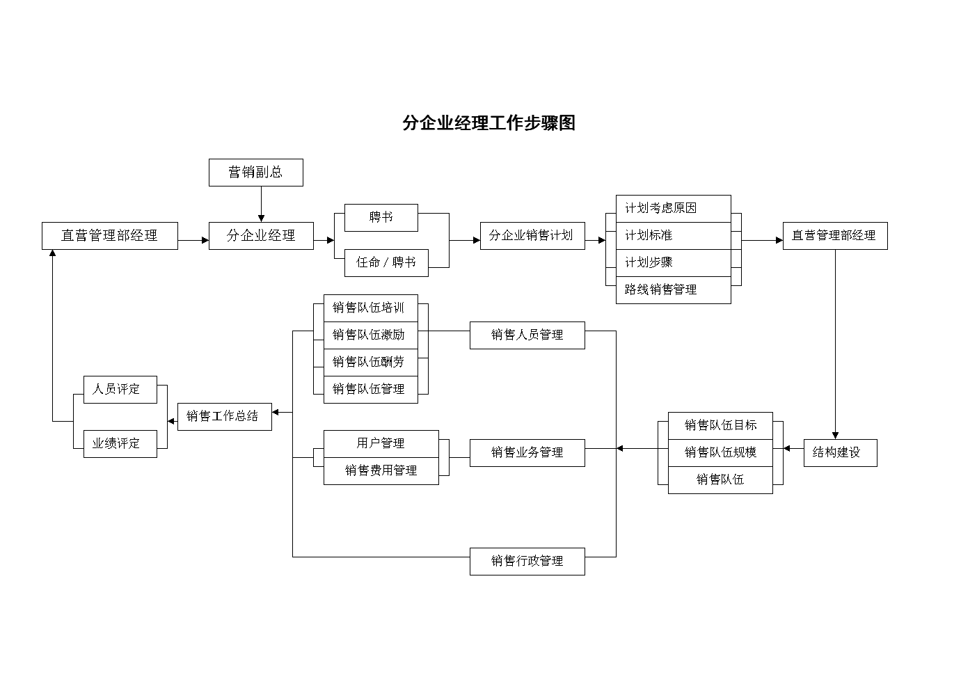 分公司经理工作作业流程图.doc 1页
