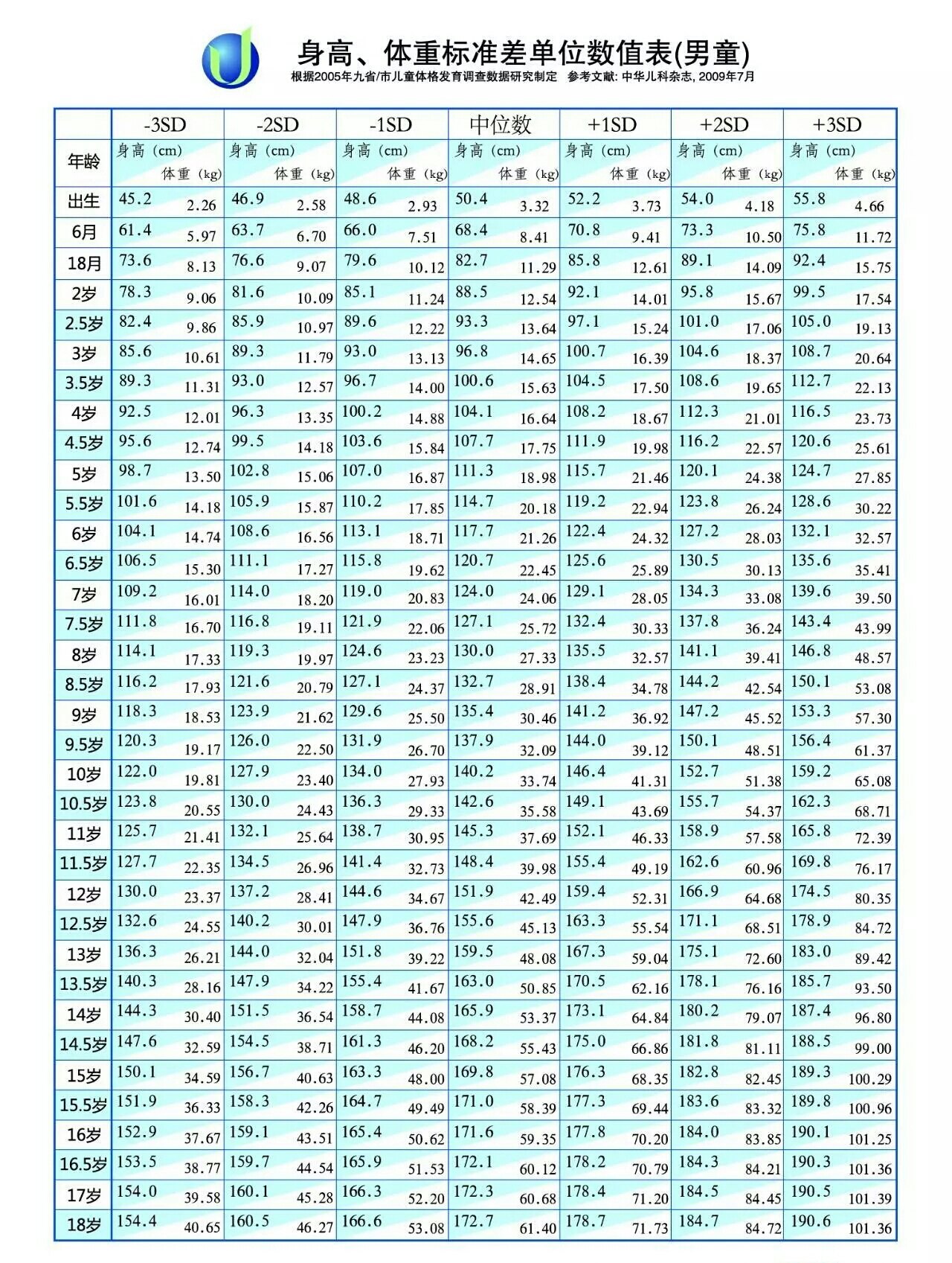 (附身高体重标准差数值表) (转载)