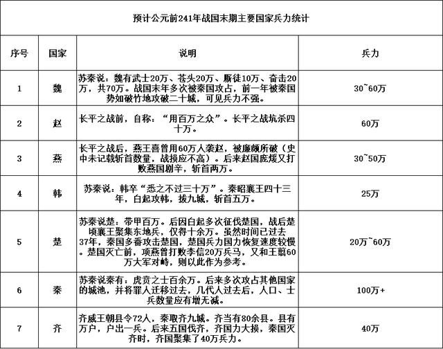 参考了《先秦人口研究》(焦培民著),《史记》和《战国策》,我大致将