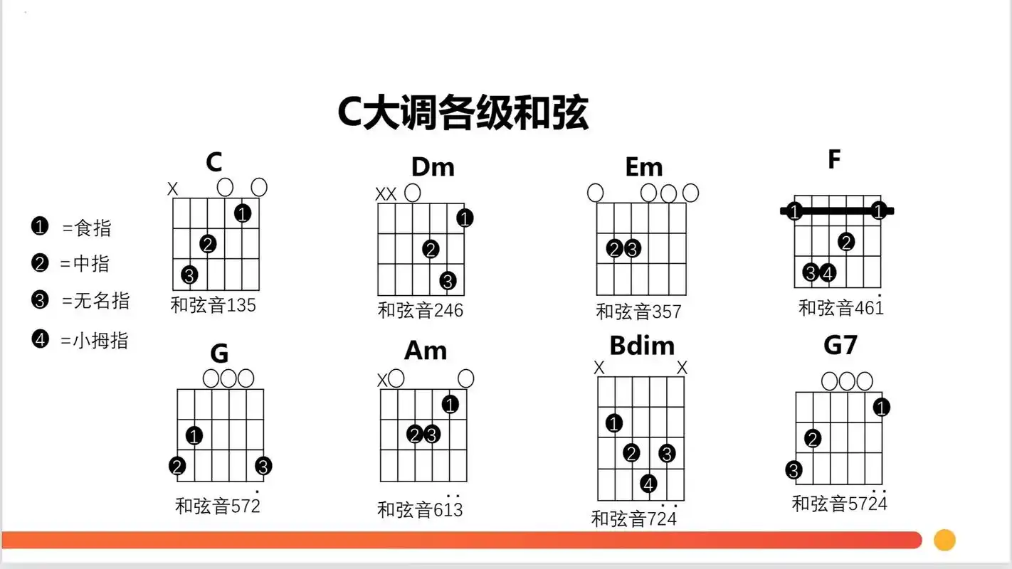 初学吉他弹唱必练和弦转换套路#零基础教学 # - 抖音