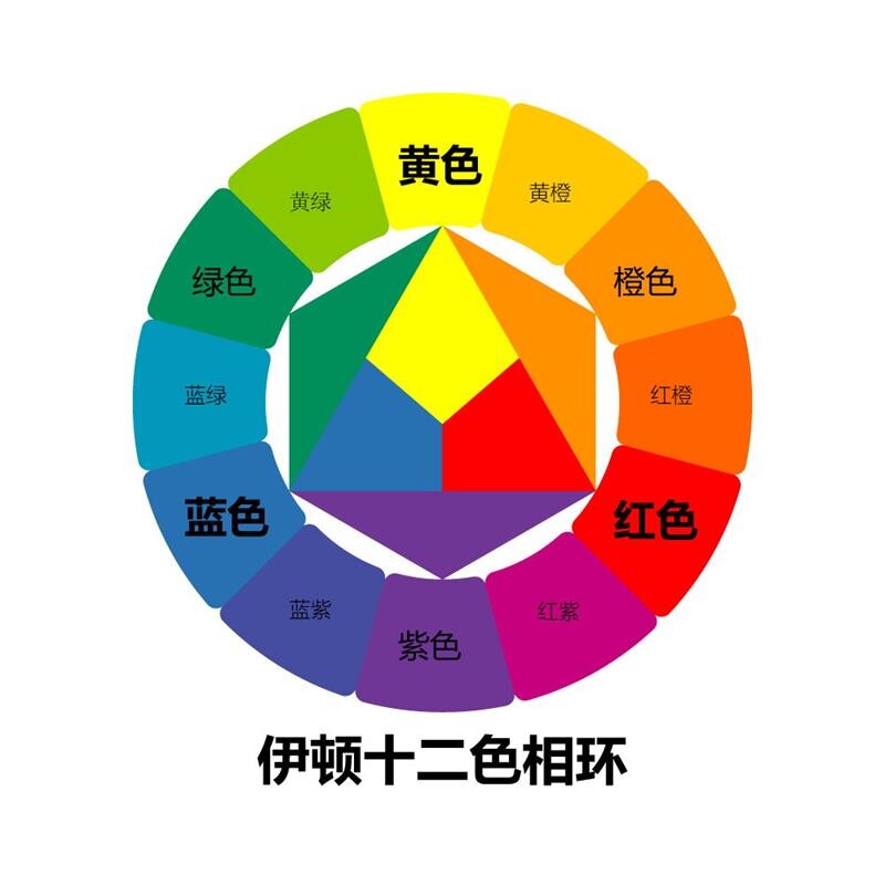 伊顿十二色相环海报色相环24色色相环记录色彩墙贴墙纸挂图装饰画