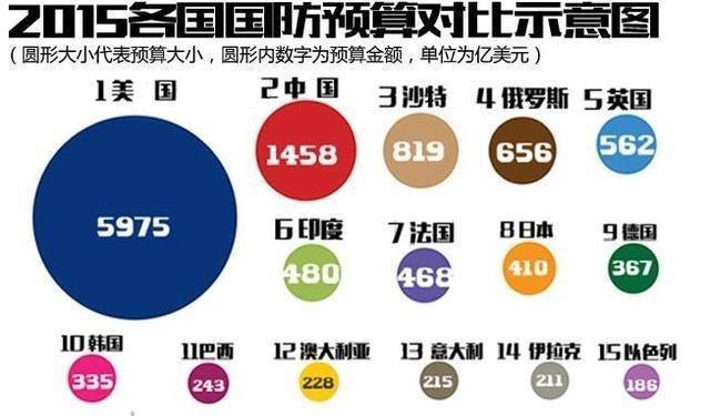 美国军费猛增10美欲从国际警察转变为国际军队