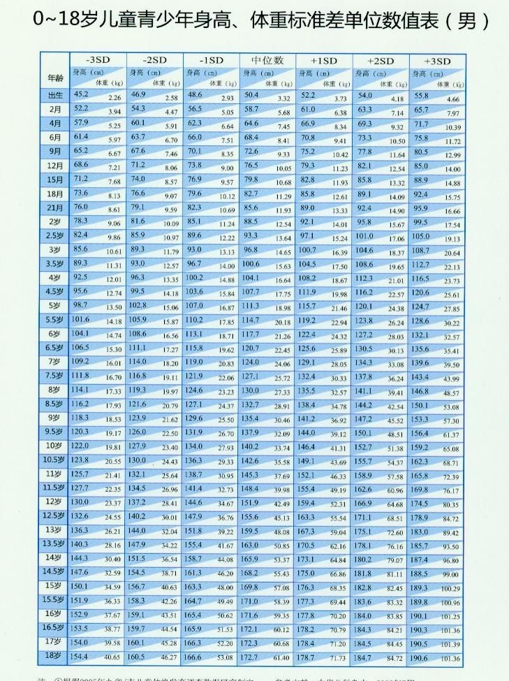 男青少年儿童身高体重对照表图片