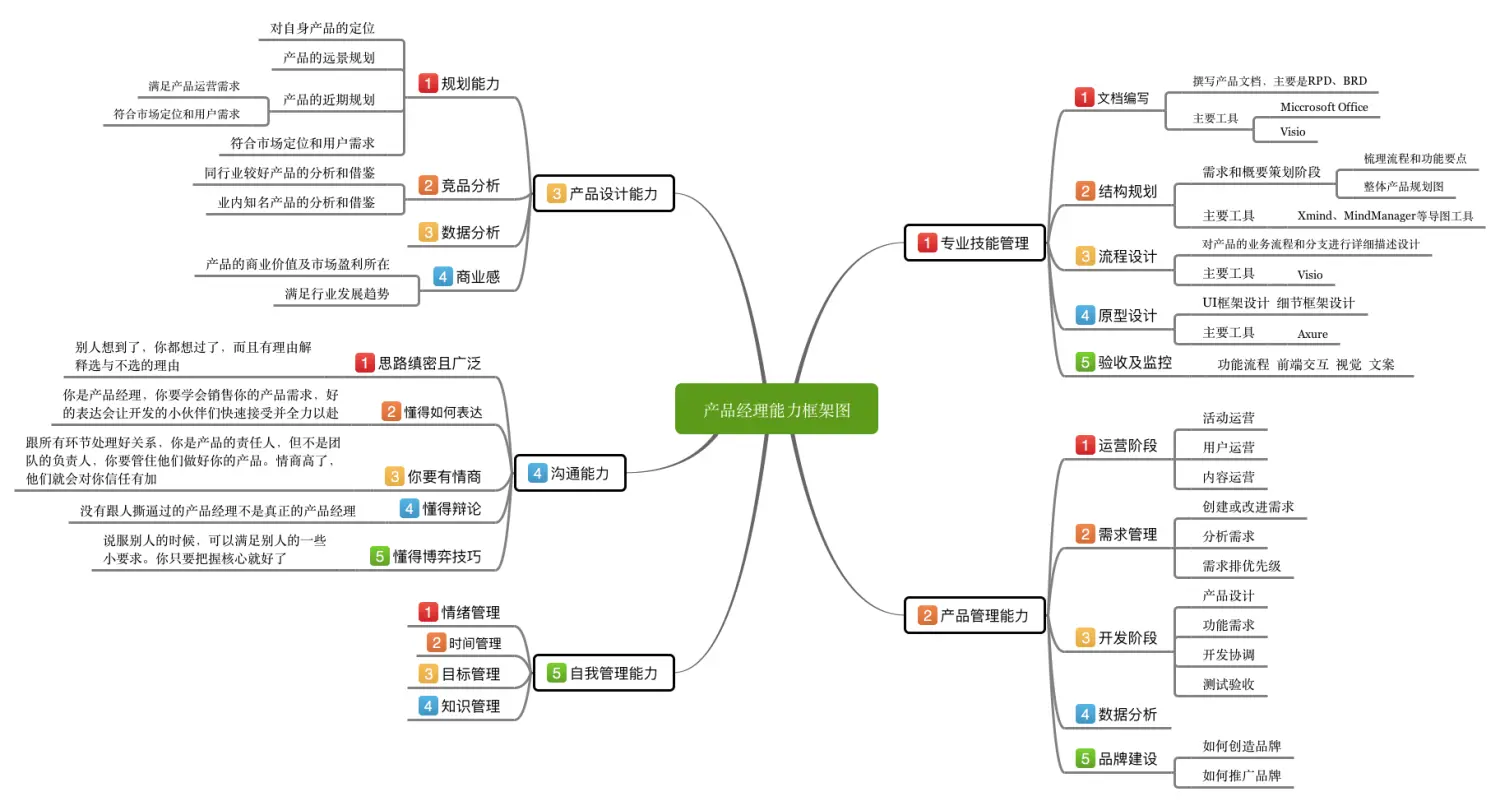 产品经理能力图