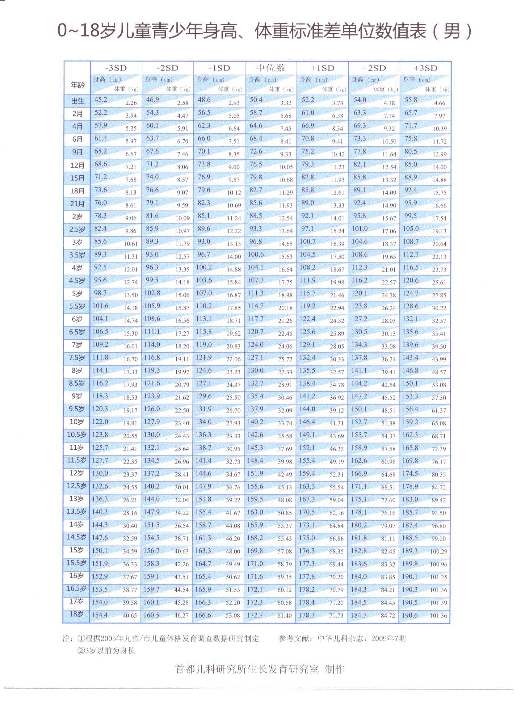 0—18岁男孩身高,体重标准差单位数值表(男) - 好大夫在线