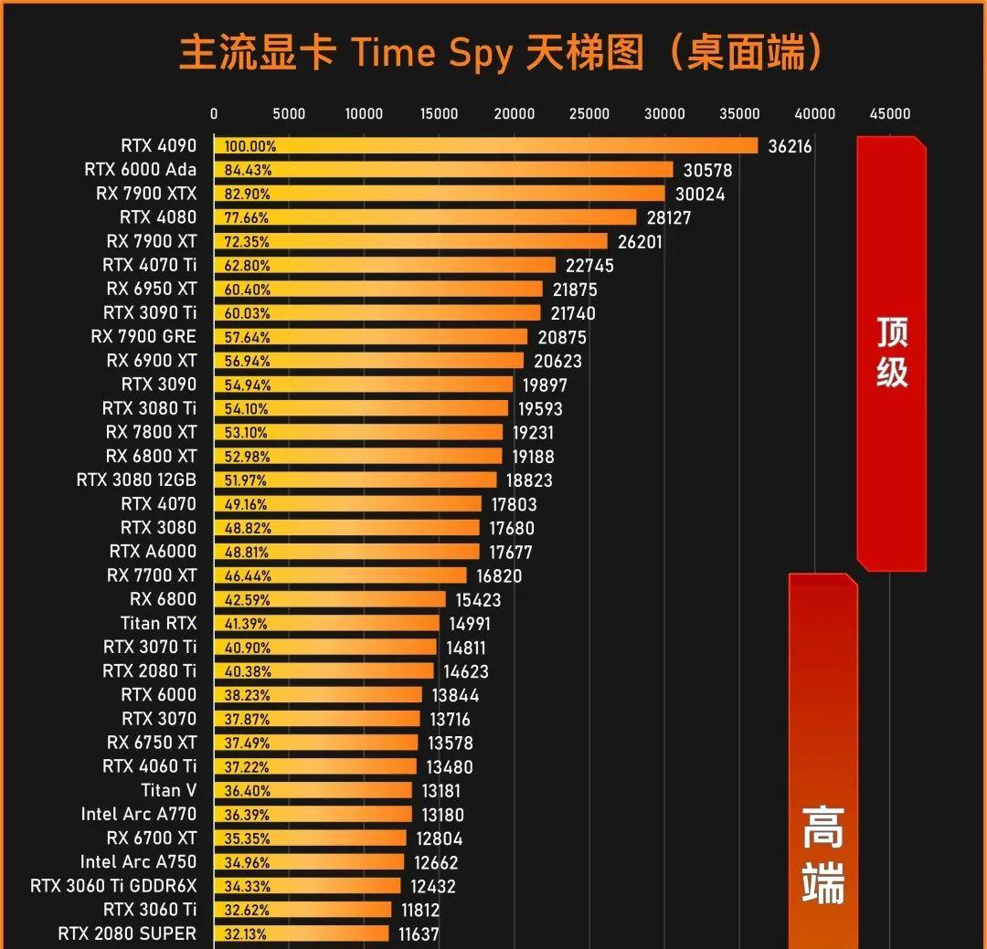 在天梯图偷偷往上爬的英特尔显卡,你注意到了吗? - 知乎