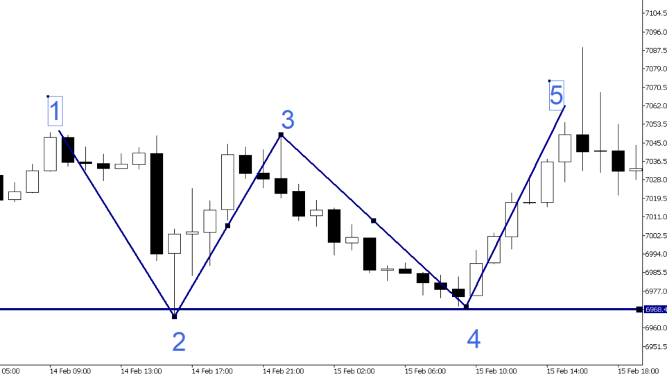 反转形态之双顶底但是小心别认错看错了知山教育