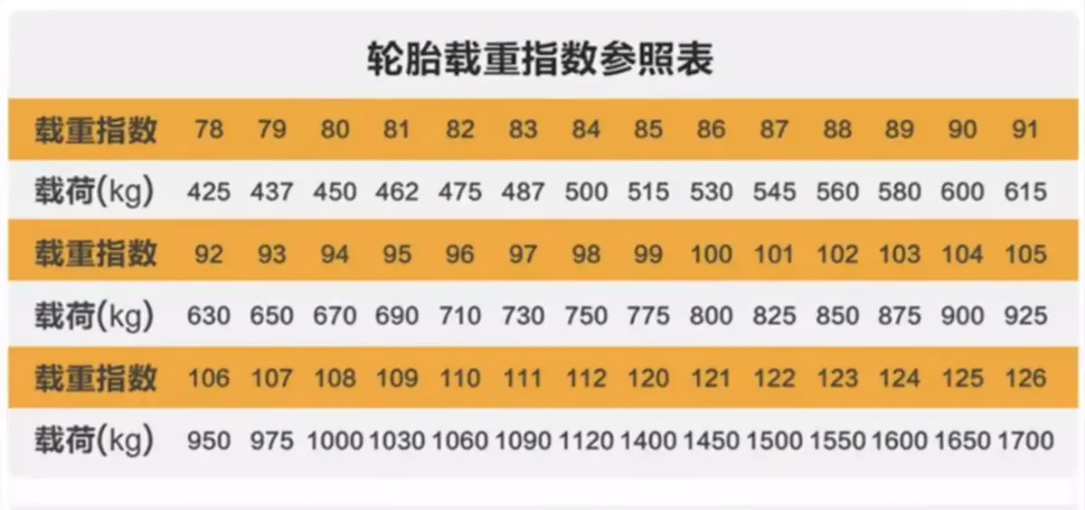 通常情况下,轮胎规格会在轮胎侧面进行注明,以245/50 r16 91v来举例,"