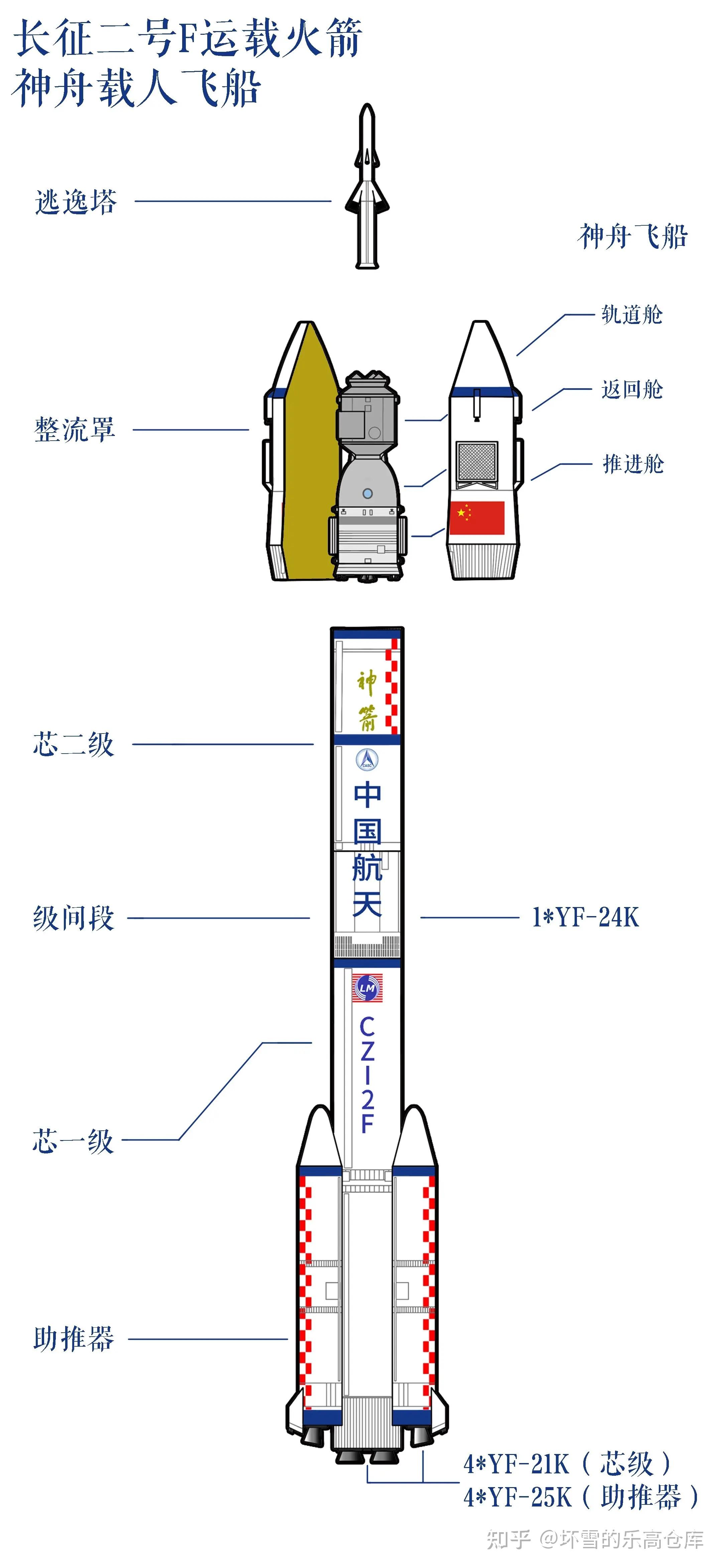 我们的目标是星辰大海——森宝长征二号f运载火箭评测