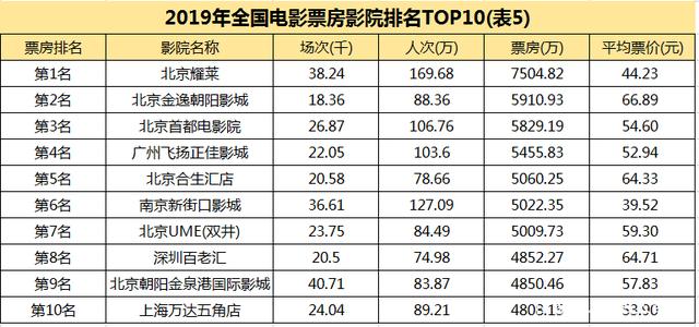 2019年全国票房影院排名top10