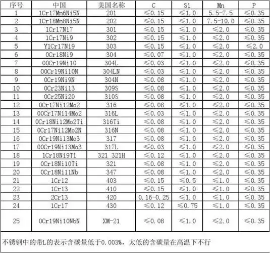 不锈钢管化学元素表