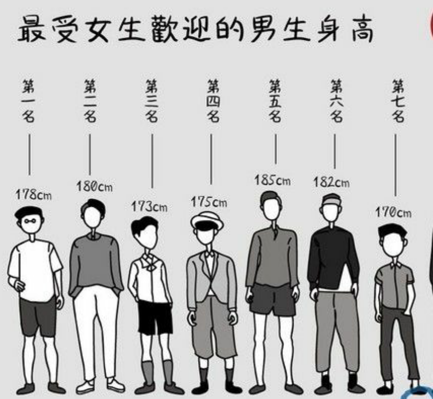 如果上天再给我增加5厘米的机会的话那我一定是会加在我的身高上面的!