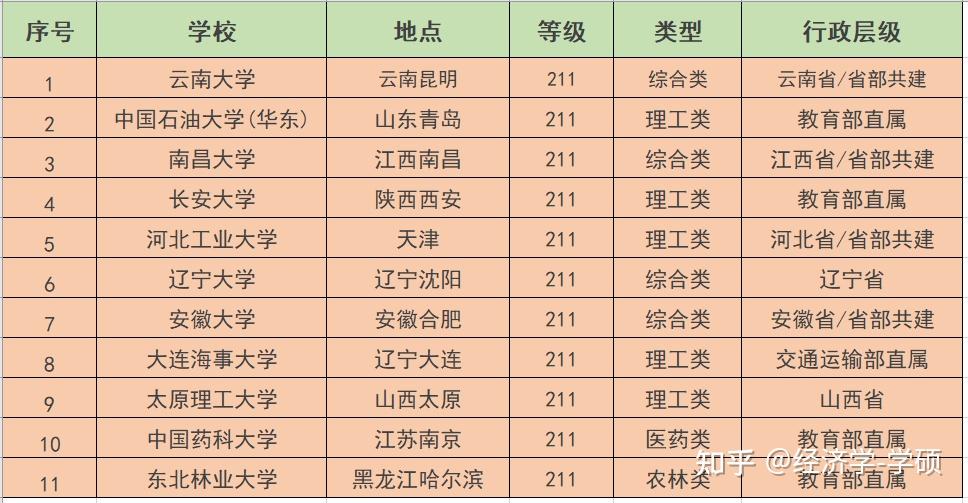 次末流211大学名单
