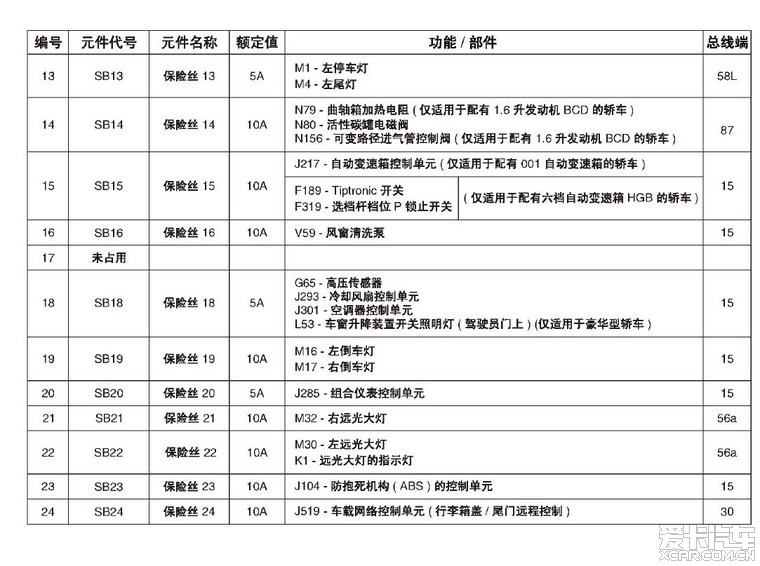 整理了一下polo全车保险丝和继电器安装位置对照图