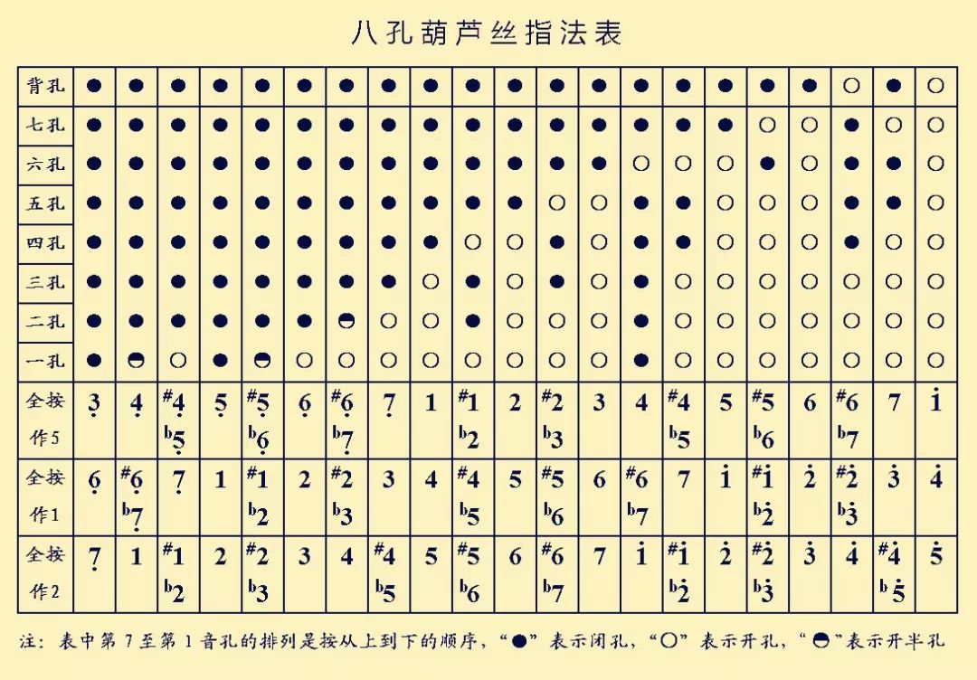 葫芦丝最全指法表