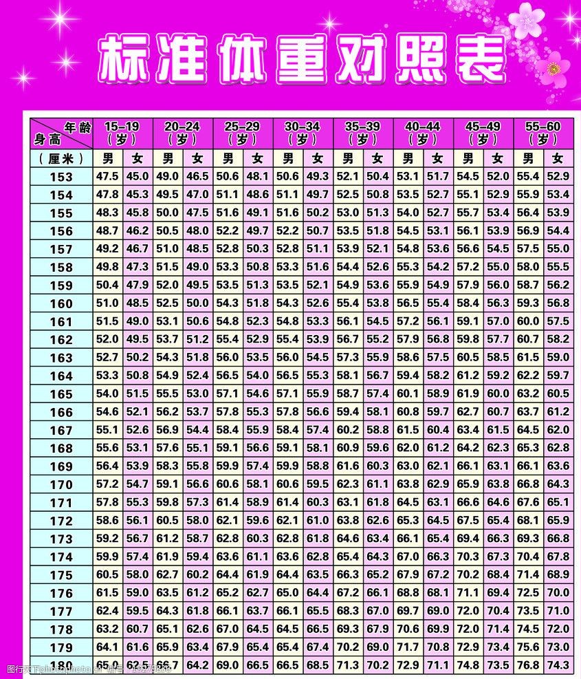 关键词:标准体重对照表 粉色背景模版 男女体重对照 海报设计 广告