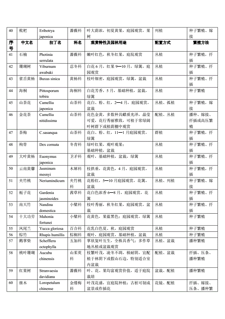 网站首页 海量文档 行业资料 园艺常用园林植物一览表格.doc