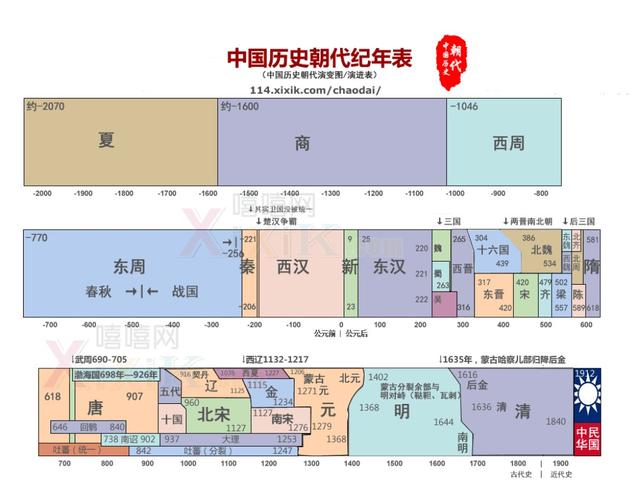 中国历史规律:300年灭亡700年一次强盛你知晓吗,附记忆口诀_王朝