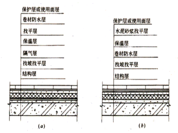 卷材防水屋面构造层次示意图