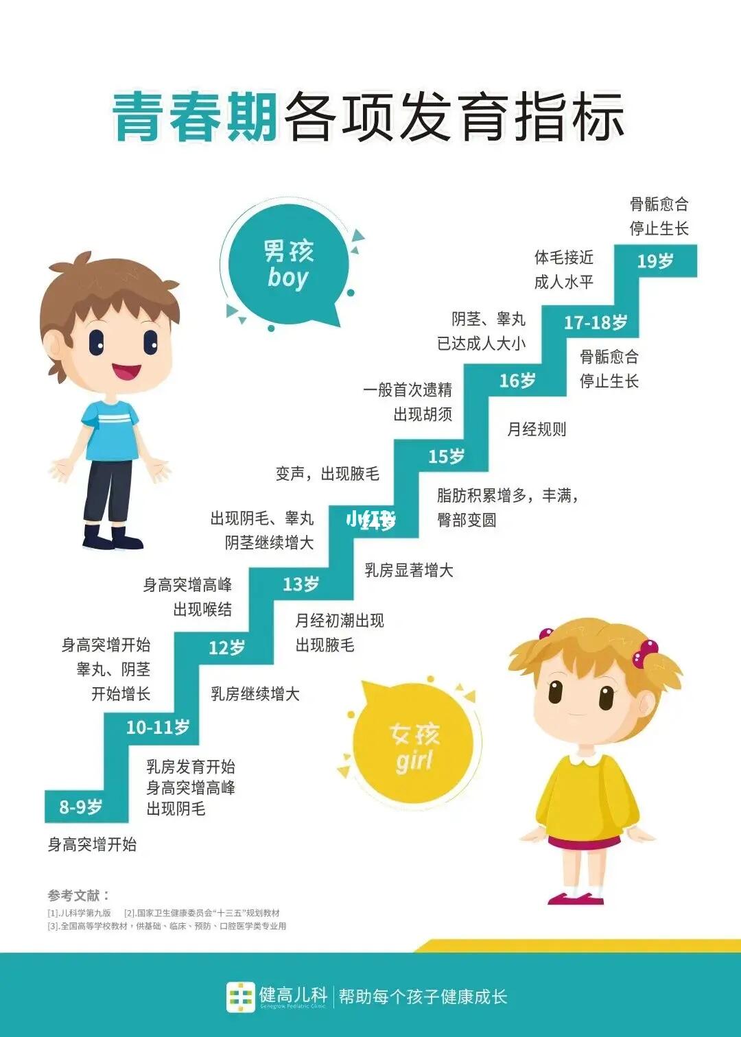 青春期各项发育指标