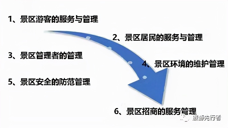 旅游景区运营管理概述(7-7)景区管理的工作内容
