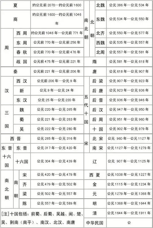 历史朝代更替表