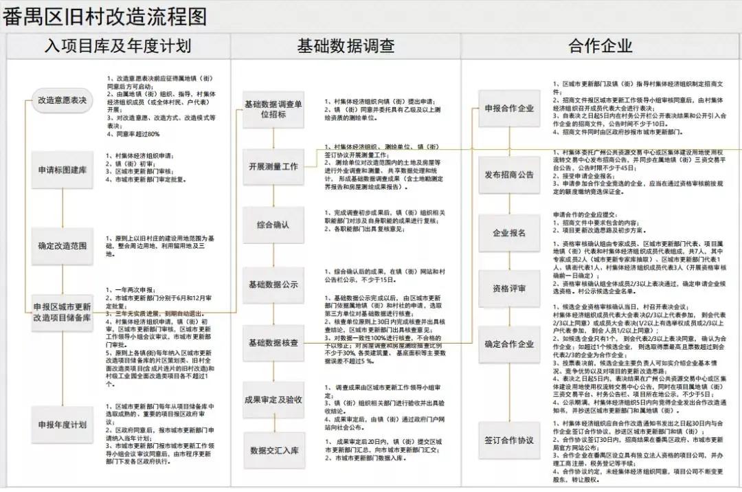 番禺区旧村改造流程图除了上面8条村以外,番禺区已经公布旧改基础数据