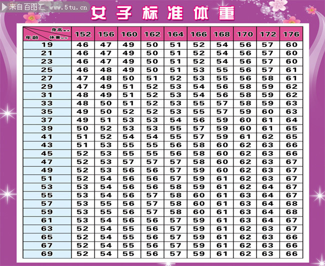 女子标准体重对照表