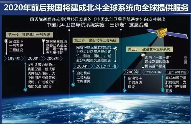 分别是美国gps,欧洲伽利略,俄罗斯格洛纳斯,中国北斗